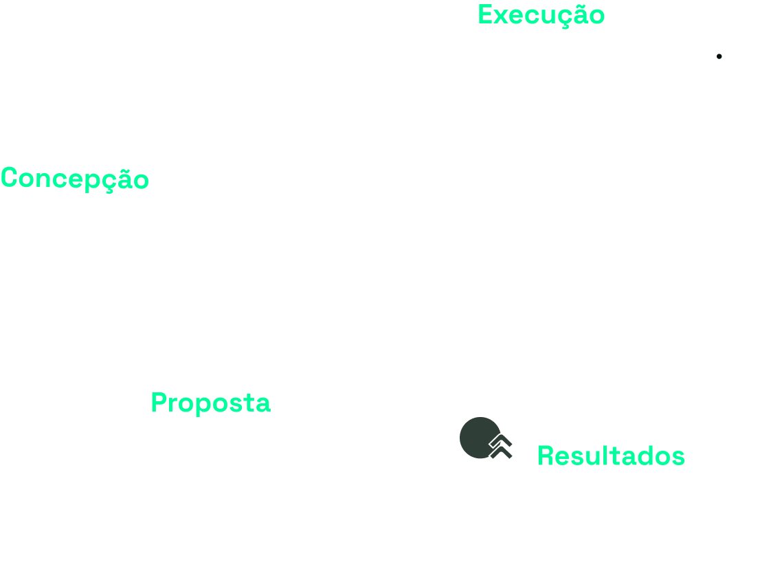 O ponto inicial do fluxo é determinado pela palavra “concepção”, seguido por “proposta” e “execução”, por fim, utiliza-se a palavra “resultados”