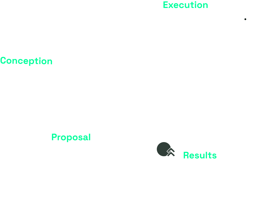 The starting point of the flow is determined by the word “conception”, followed by “proposal” and “execution”, finally, the word “results” is used.